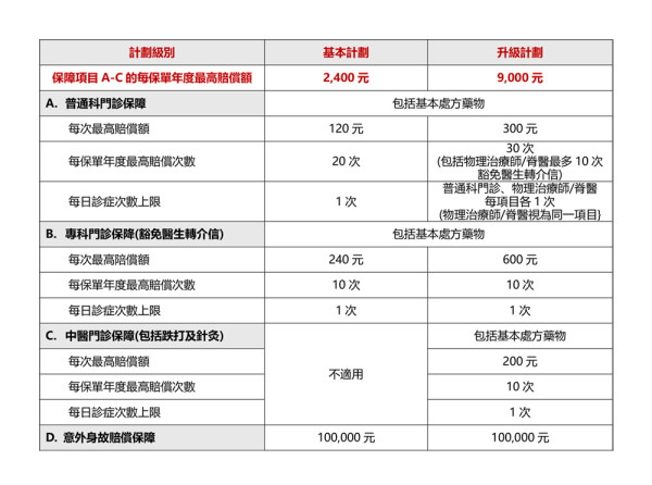 醫療保障新選擇｜急診就醫費用要補貼？ 中銀集團保險門診增值保 幫你增值慳更多