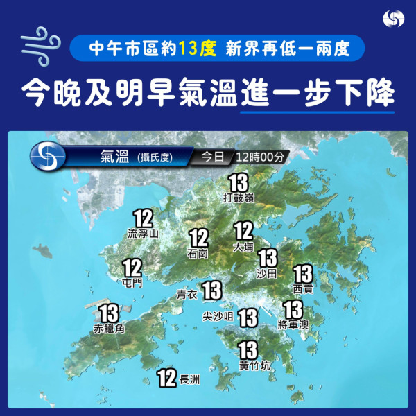 天氣再轉凍！天文台料今晚氣溫進一步下降 周五最低氣溫12度