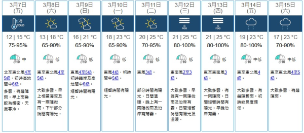 天氣再轉凍！天文台料今晚氣溫進一步下降 周五最低氣溫12度