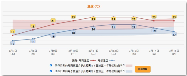 天氣再轉凍！天文台料今晚氣溫進一步下降 周五最低氣溫12度