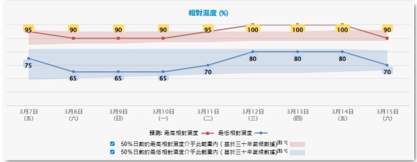 天氣再轉凍！天文台料今晚氣溫進一步下降 周五最低氣溫12度