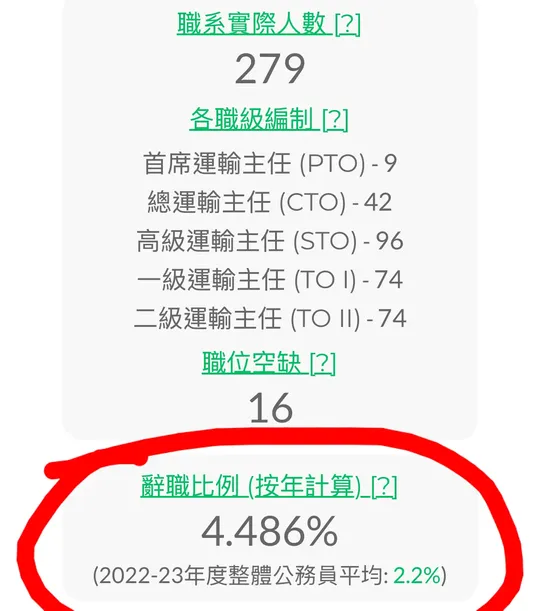 公務員1職位成筍工！準時下班零OT 辭職比例得0.2%？網友：考入政府都唔容易！附最新教師薪酬表