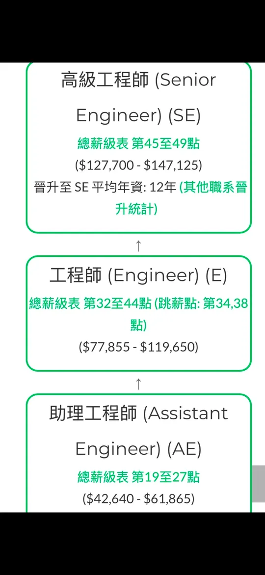 公務員1職位成筍工！準時下班零OT 辭職比例得0.2%？網友：考入政府都唔容易！附最新教師薪酬表