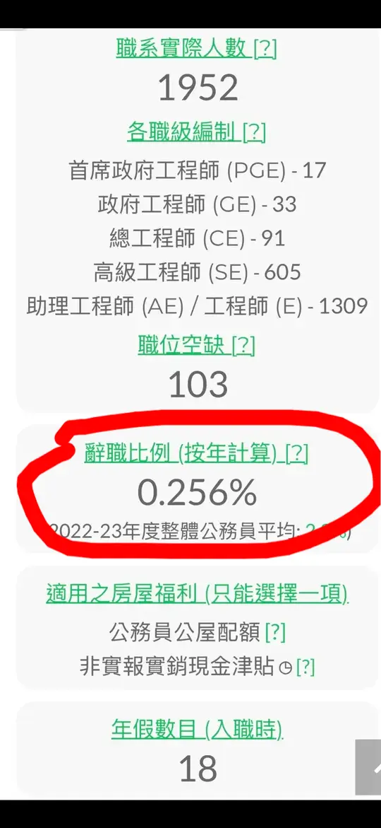 公務員1職位成筍工！準時下班零OT 辭職比例得0.2%？網友：考入政府都唔容易！附最新教師薪酬表