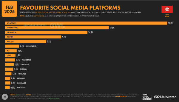 港人最常用社交平台報告出爐！IG/Threads不敵第一名！Google繼續具優勢？