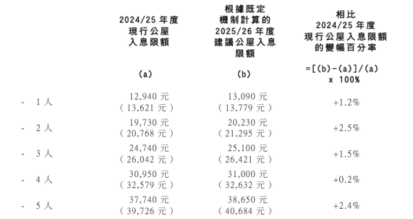 公屋入息及資產限額擬上調 平均升1.7%！立法會議員：不符現實 基層或辭職保留公屋資格