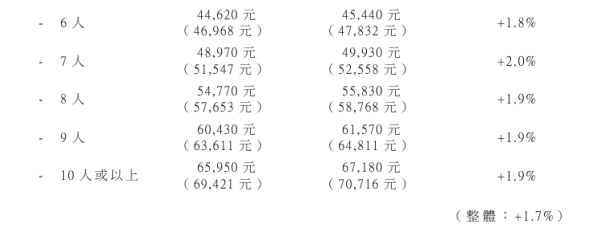 公屋入息及資產限額擬上調 平均升1.7%！立法會議員：不符現實 基層或辭職保留公屋資格