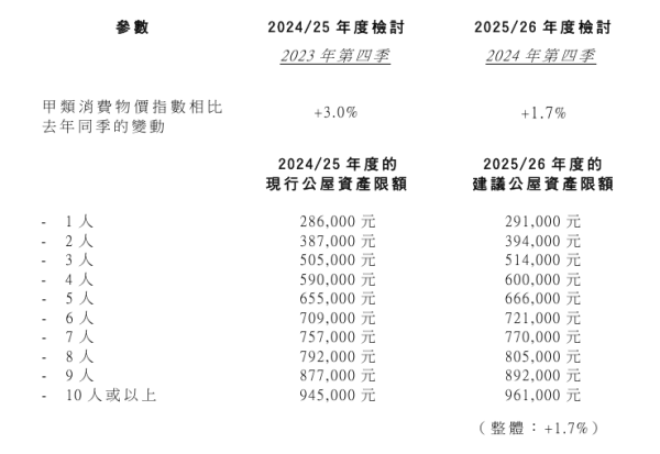 公屋入息及資產限額擬上調 平均升1.7%！立法會議員：不符現實 基層或辭職保留公屋資格