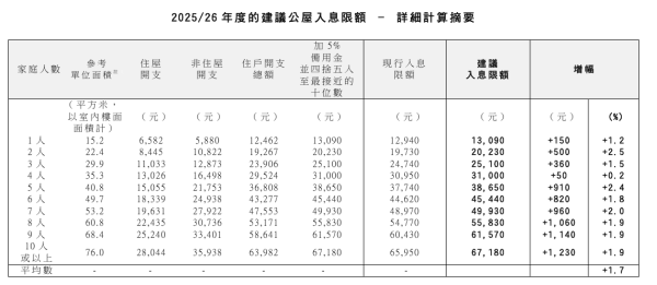 公屋入息及資產限額擬上調 平均升1.7%！立法會議員：不符現實 基層或辭職保留公屋資格