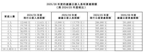 公屋入息及資產限額擬上調 平均升1.7%！立法會議員：不符現實 基層或辭職保留公屋資格