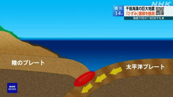 日本NHK電視台報導北海道千島海構的地震風險,來源:NHK 日本NHK電視台報導北海道千島海構的地震風險,來源:NHK