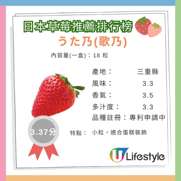 日本草莓推薦排行榜|日媒評測7大士多啤梨!這款新品種力壓甜王勇奪第一
