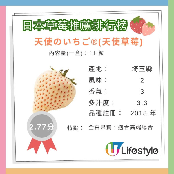 日本草莓推薦排行榜|日媒評測7大士多啤梨!這款新品種力壓甜王勇奪第一