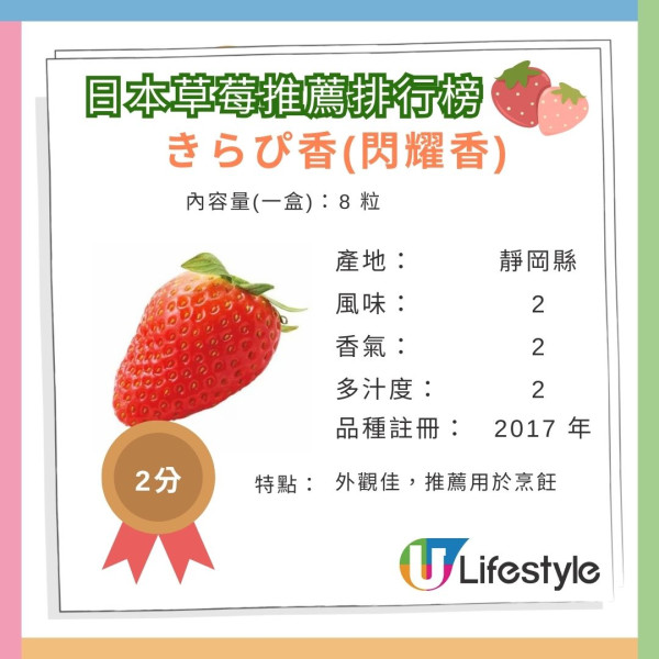 日本草莓推薦排行榜|日媒評測7大士多啤梨!這款新品種力壓甜王勇奪第一