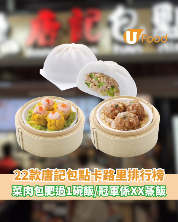 22款唐記包點卡路里排行榜｜菜肉包肥過1碗飯／冠軍竟是XX蒸飯