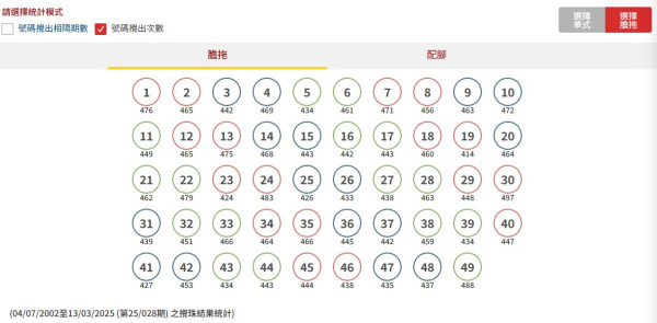 下期六合彩頭獎獎金高達7100萬！港人自製六合彩揀冧把奇招 一招篩走20個號碼增中獎機會