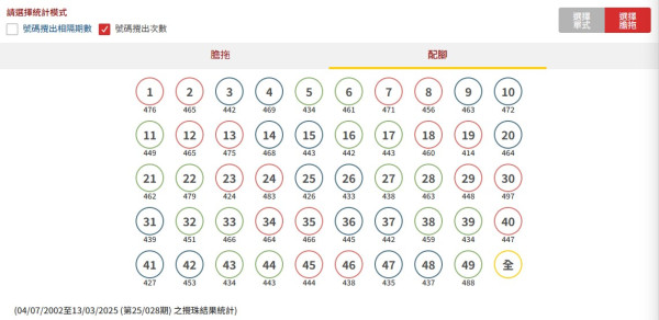 3月16日六合彩頭獎7100萬元！大學教授分享$170聰明投注組合！網民教重有1招中六保五！