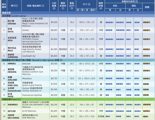 床褥消委會測試｜宜家床褥$2499媲美$8千幾貴價品牌！ 7款獲4星 仰臥承托表現優秀