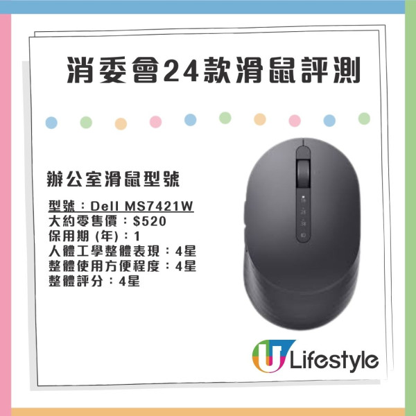 消委會實測24款無線滑鼠｜$689入手抵玩4.5星滑鼠 Apple Magic Mouse評分包尾？