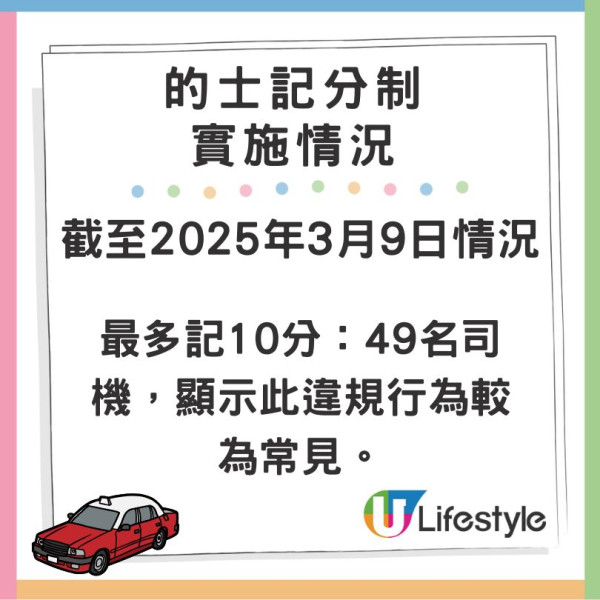 香港的士記分制實施半年違規情況 66名司機被記分 未有人被釘牌