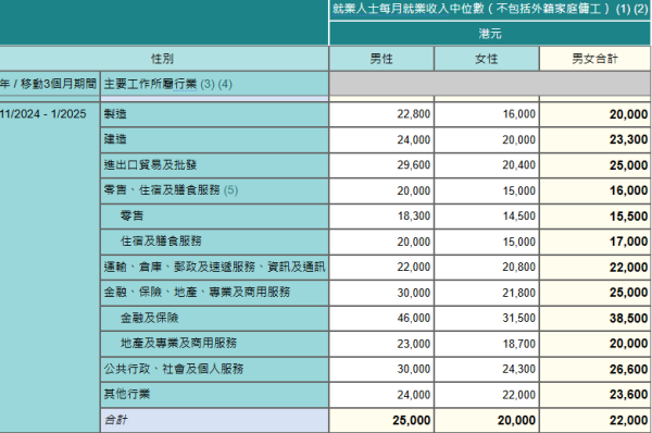 2024年11月至2025年1月按主要工作所屬行業及性別劃分的就業人士每月就業收入中位數（不包括外籍家庭傭工），網站截圖。（來源︰政府統計處）