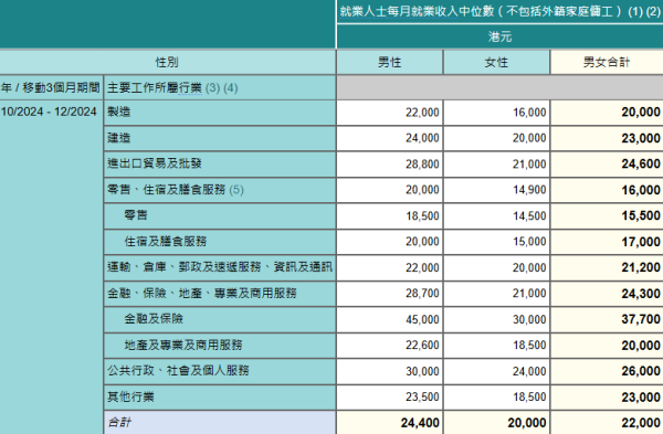 2024年10月至12月按主要工作所屬行業及性別劃分的就業人士每月就業收入中位數（不包括外籍家庭傭工），網站截圖。（來源︰政府統計處）