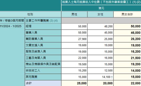 2024年11月至2025年1月按主要工作所屬職業及性別劃分的就業人士每月就業收入中位數（不包括外籍家庭傭工），網站截圖。（來源︰政府統計處）