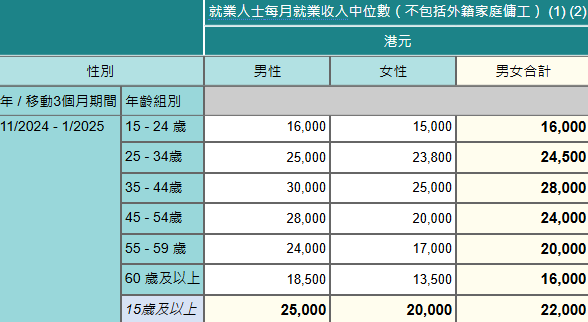 2024年11月至2025年1月按年齡及性別劃分的就業人士每月就業收入中位數（不包括外籍家庭傭工），網站截圖。（來源︰政府統計處）