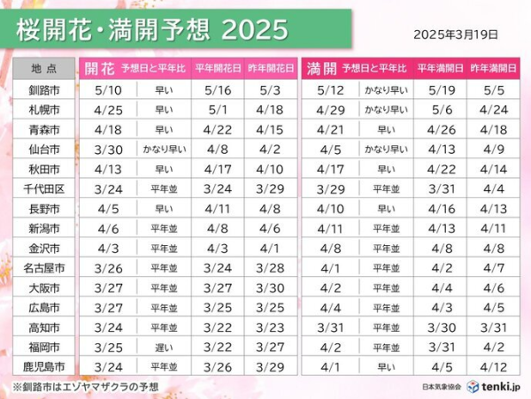 日本櫻花｜關東多地下週天氣急升至25度！ 料東京櫻花24號全國最早開花 