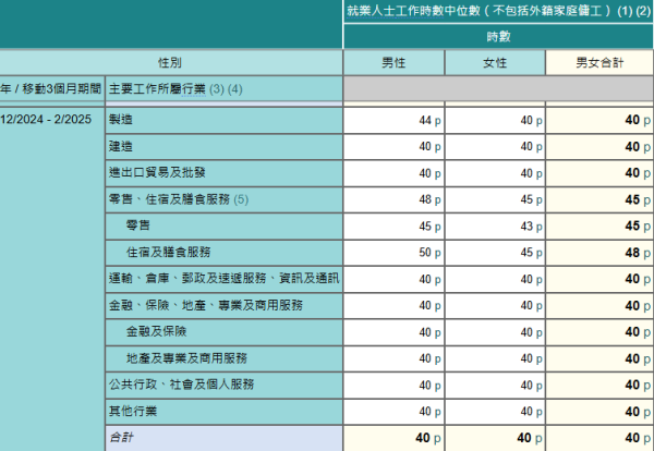 2024年12月至2025年2月按主要工作所屬行業及性別劃分的就業人士工作時數中位數（不包括外籍家庭傭工），網站截圖。（來源︰政府統計處）