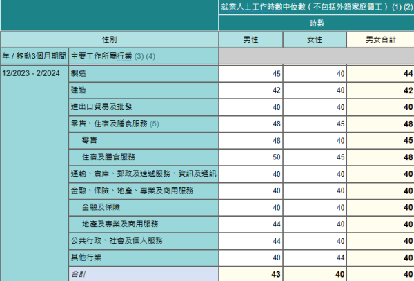 2023年12月至2024年2月按主要工作所屬行業及性別劃分的就業人士工作時數中位數（不包括外籍家庭傭工），網站截圖。（來源︰政府統計處）