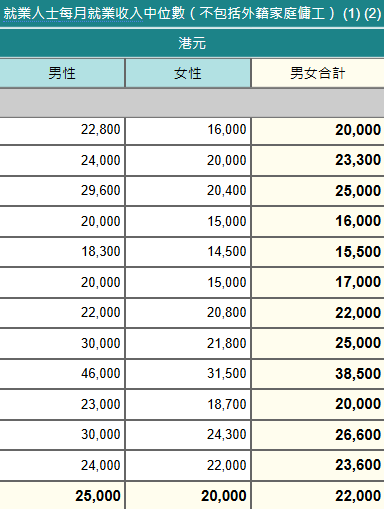 2024年11月至2025年1月本港市民每月就業收入中位數（不包括外籍家庭傭工），網站截圖。（來源︰政府統計處）