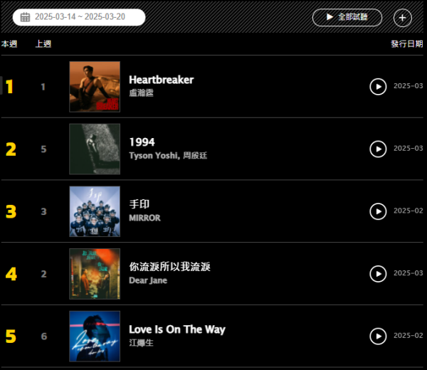 2025年3月14日至3月20日，KKBOX風雲榜香港本地新歌週榜最新走勢。（圖片︰KK BOX）