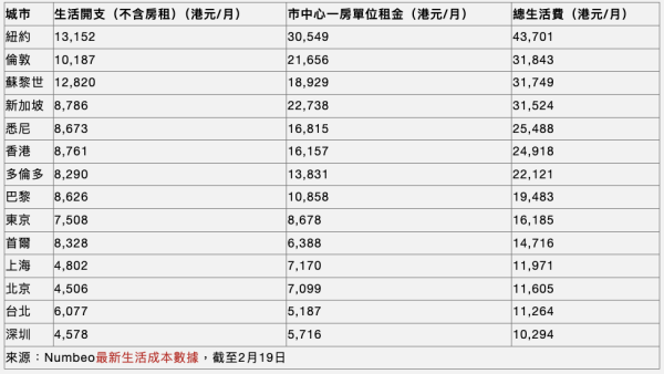 2025年全球每月生活開支表。資料來源：Numbeo／圖片來源：HKET