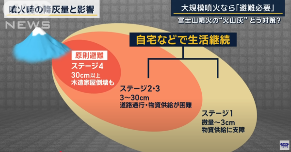 日本恐富士山爆發 專家小組發布4個階段防災指引 最嚴重需撤離!東京最受影響?