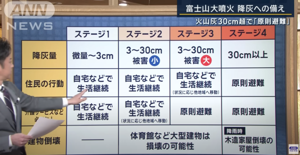 日本恐富士山爆發 專家小組發布4個階段防災指引 最嚴重需撤離!東京最受影響?