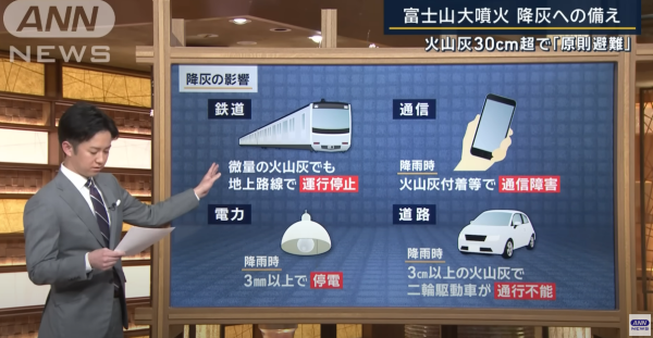 日本恐富士山爆發 專家小組發布4個階段防災指引 最嚴重需撤離!東京最受影響?