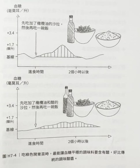 降血糖神器！餐前食醋有助控制血糖食用份量多少？營業師指配澱粉食物有效