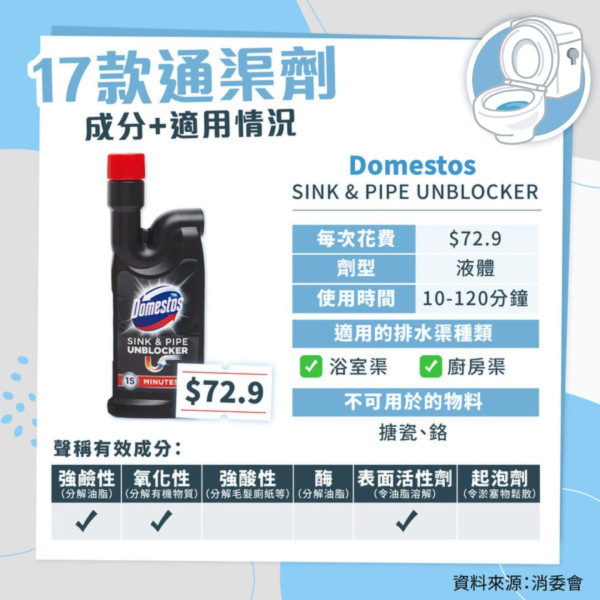 消委會通渠劑測試｜12款通渠劑廚廁適用最平$12支 可解油脂毛髮【附完整清單】