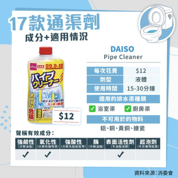 消委會通渠劑測試｜12款通渠劑廚廁適用最平$12支 可解油脂毛髮【附完整清單】