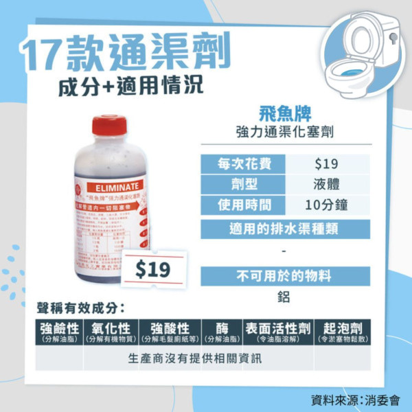 消委會通渠劑測試｜12款通渠劑廚廁適用最平$12支 可解油脂毛髮【附完整清單】