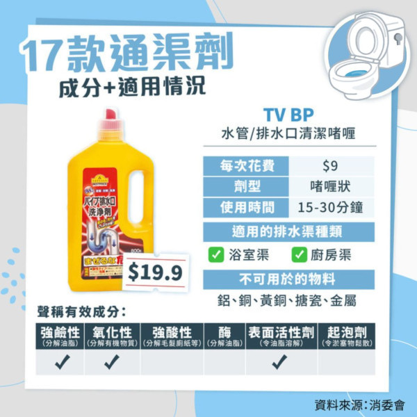 消委會通渠劑測試｜12款通渠劑廚廁適用最平$12支 可解油脂毛髮【附完整清單】