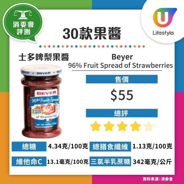 消委會果醬｜30款樣本超9成半高糖 唯一低糖款含甜味劑附6建議選購