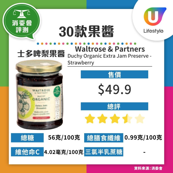 消委會果醬｜30款樣本超9成半高糖 唯一低糖款含甜味劑附6建議選購
