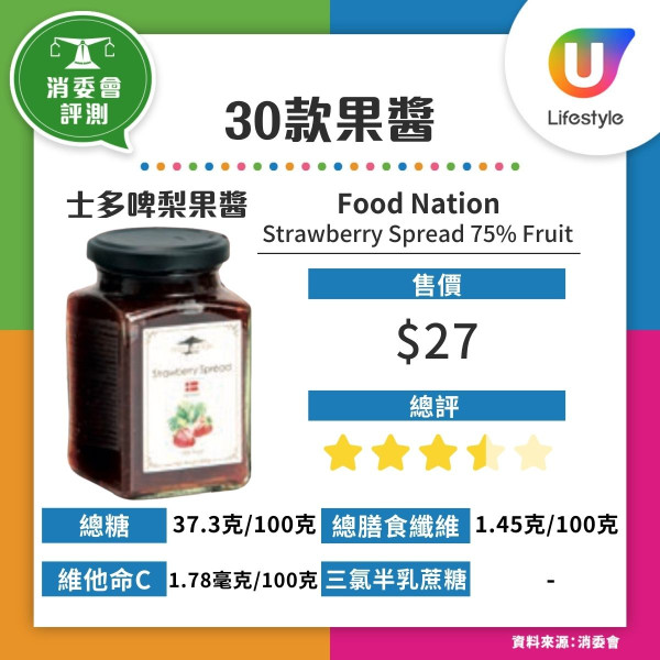消委會果醬｜30款樣本超9成半高糖 唯一低糖款含甜味劑附6建議選購