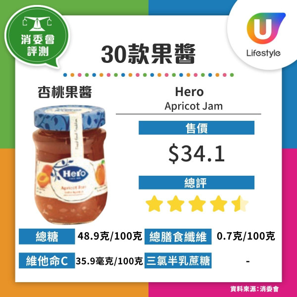 消委會果醬｜30款樣本超9成半高糖 唯一低糖款含甜味劑附6建議選購