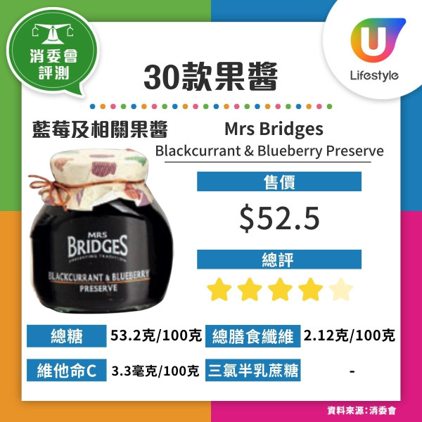 消委會果醬｜30款樣本超9成半高糖 唯一低糖款含甜味劑附6建議選購