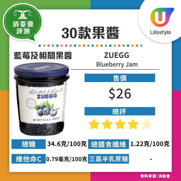 消委會果醬｜30款樣本超9成半高糖 唯一低糖款含甜味劑附6建議選購