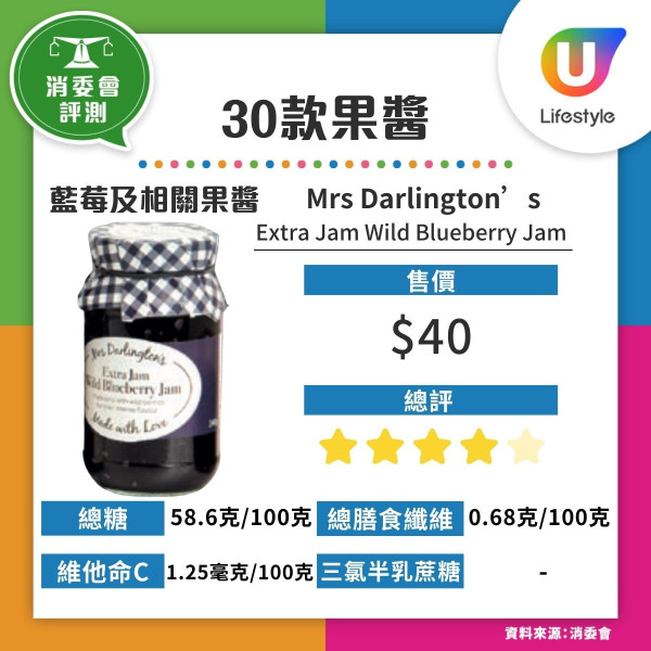 消委會果醬｜30款樣本超9成半高糖 唯一低糖款含甜味劑附6建議選購