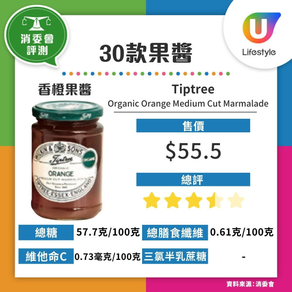 消委會果醬｜30款樣本超9成半高糖 唯一低糖款含甜味劑附6建議選購